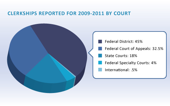 Judicial Clerkships Pie Chart