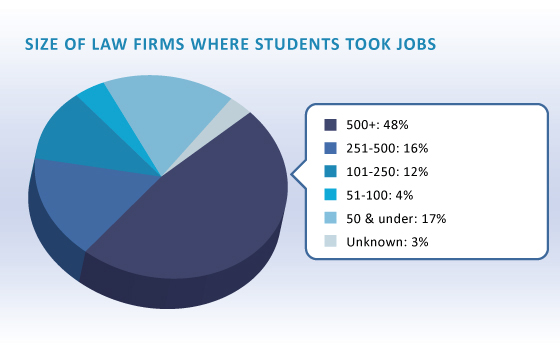 Law Firms Pie Chart