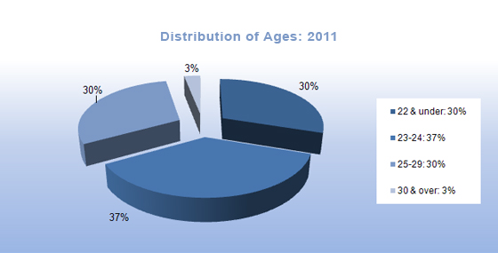 Age Distribution 