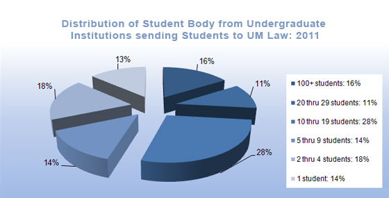 PieChart - Distribution of Student Body From Undergraduate Institutions Sending Students to UM Law