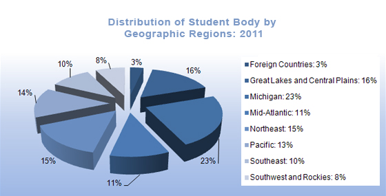Distribution of Students from Geographic Regions 