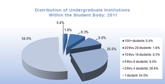 PieChart - Distribution of Undergraduate Institutions Within the Student Body