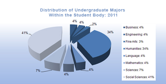 PieChart - Distribution of Undergraduate Majors