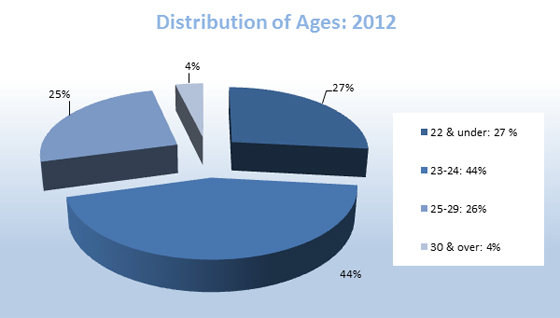 Age Distribution 