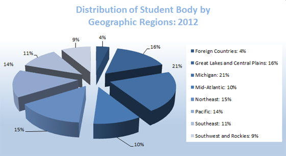 Distribution of Students from Geographic Regions