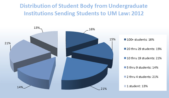 PieChart - Distribution of Student Body From Undergraduate Institutions Sending Students to UM Law