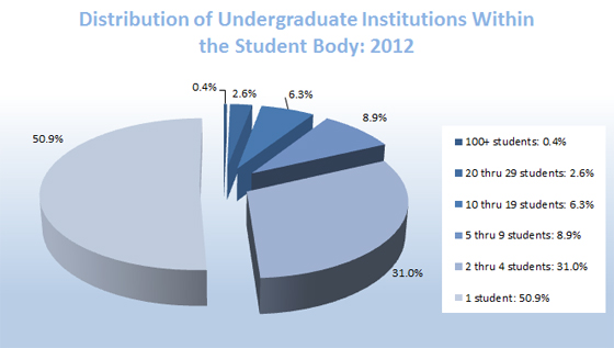 PieChart - Distribution of Undergraduate Institutions Within the Student Body
