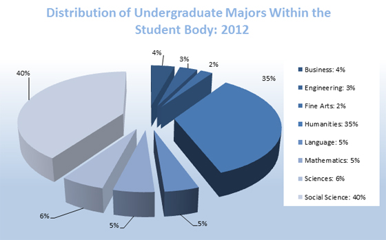 PieChart - Distribution of Undergraduate Majors