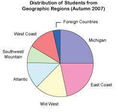 Distribution of Students from