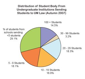 PieChart - Distribution of Student Body From Undergraduate Institutions Sending Students to UM Law (Autumn 2005)