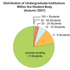 PieChart - Distribution of Undergraduate Institutions Within the Student Body