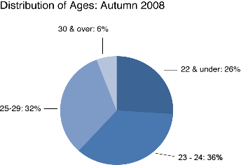 Age Distribution (Autumn 2008)
