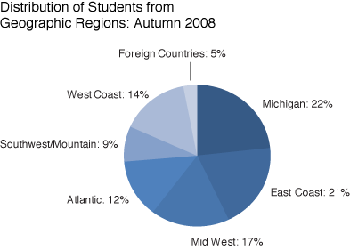 Distribution of Students from