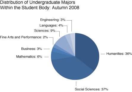 PieChart - Distribution of Undergraduate Majors
