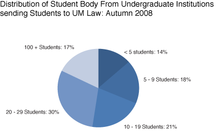 PieChart - Distribution of Student Body From Undergraduate Institutions Sending Students to UM Law (Autumn 2005)