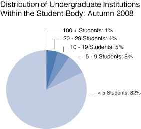 PieChart - Distribution of Undergraduate Institutions Within the Student Body