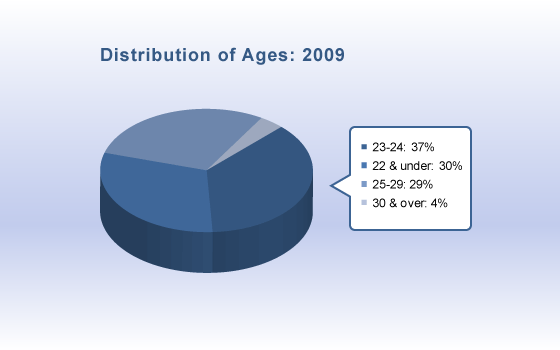 Age Distribution 