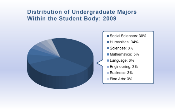 PieChart - Distribution of Undergraduate Majors