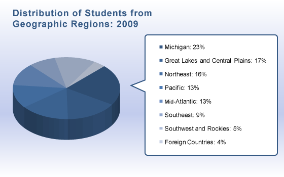 Distribution of Students from Geographic Regions