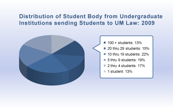 PieChart - Distribution of Student Body From Undergraduate Institutions Sending Students to UM Law