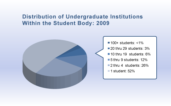 PieChart - Distribution of Undergraduate Institutions Within the Student Body