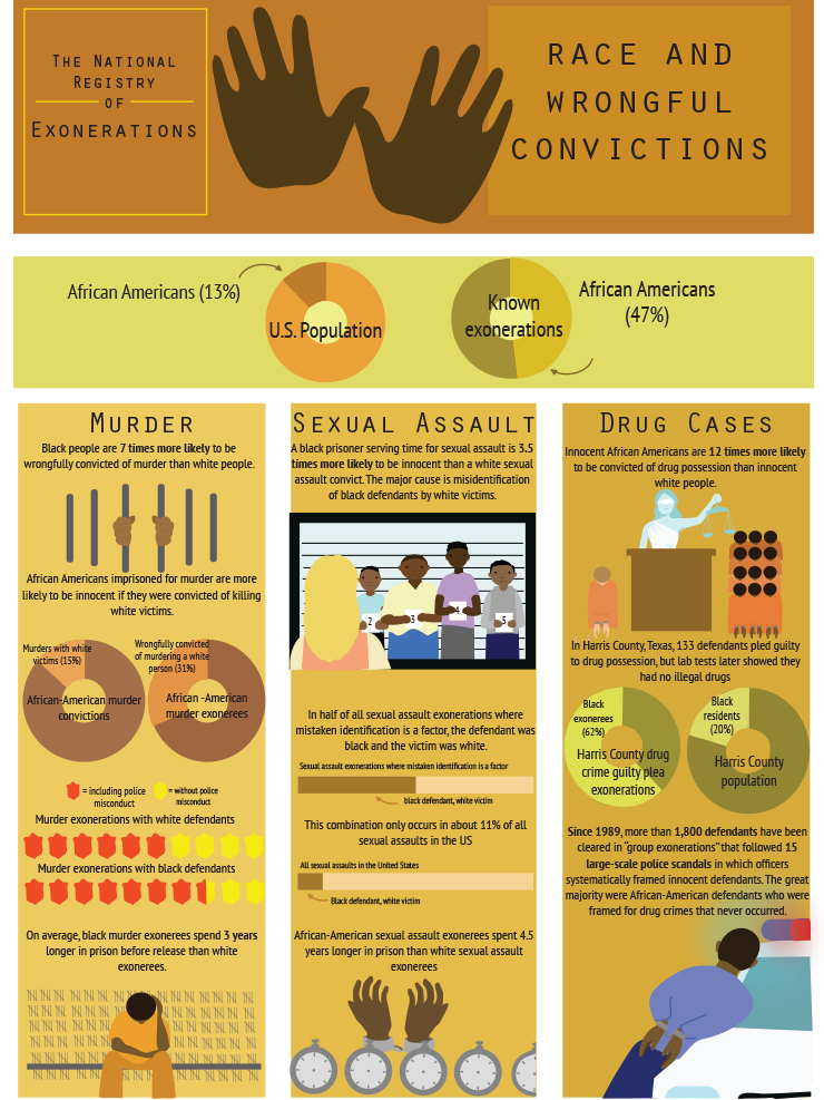 Race and Wrongful Convictions
