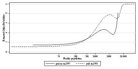 FIGURE 3:  ESTIMATED PROBABILITY OF COURT ORDER, GIVEN FACILITY SIZE