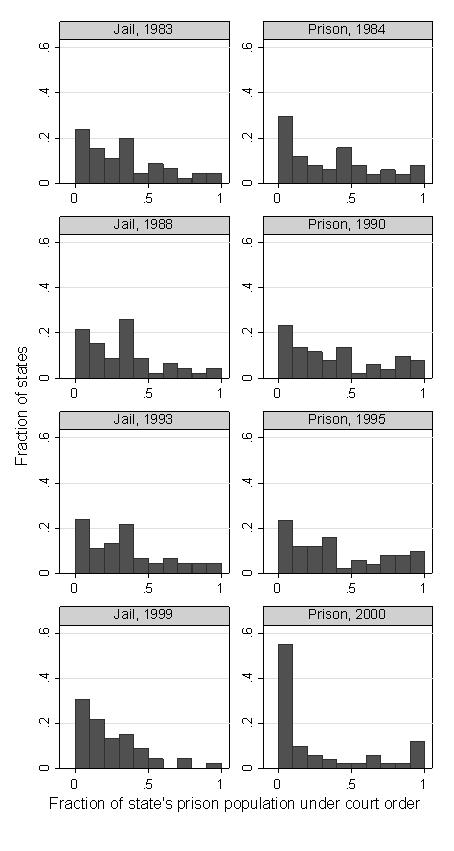 Histograms: Court order coverage by state, over time