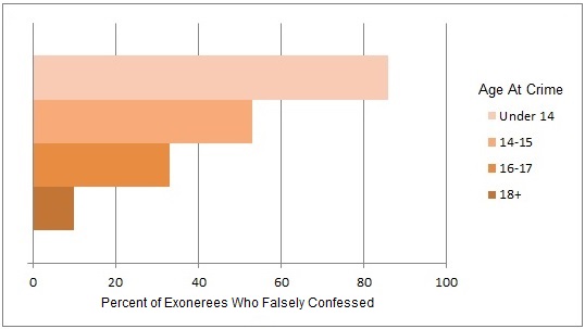 percent confession age.jpg